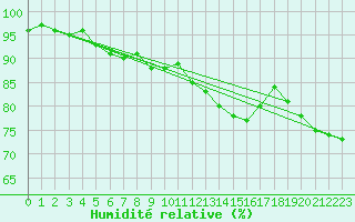 Courbe de l'humidit relative pour Ile d'Yeu - Saint-Sauveur (85)