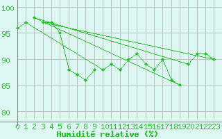 Courbe de l'humidit relative pour Pakri