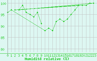 Courbe de l'humidit relative pour Spadeadam