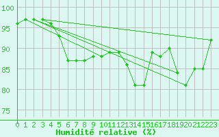 Courbe de l'humidit relative pour Sletnes Fyr