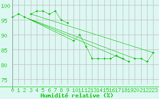 Courbe de l'humidit relative pour Pembrey Sands