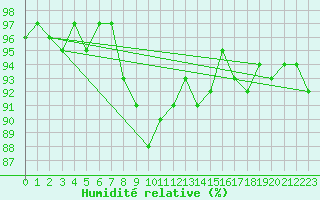 Courbe de l'humidit relative pour Saint-Philbert-sur-Risle (27)