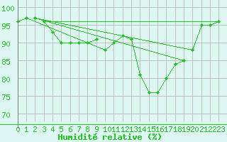 Courbe de l'humidit relative pour Alenon (61)