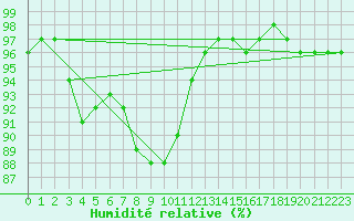 Courbe de l'humidit relative pour Vence (06)