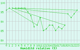 Courbe de l'humidit relative pour Asker