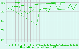 Courbe de l'humidit relative pour Crap Masegn