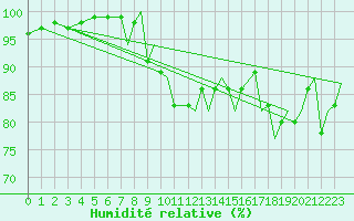 Courbe de l'humidit relative pour Shawbury