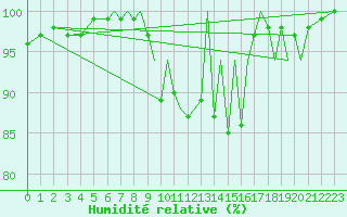 Courbe de l'humidit relative pour Reus (Esp)