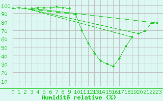 Courbe de l'humidit relative pour Le Luc - Cannet des Maures (83)