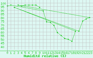 Courbe de l'humidit relative pour Sain-Bel (69)