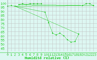 Courbe de l'humidit relative pour Harville (88)