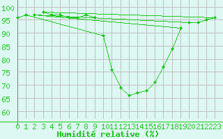 Courbe de l'humidit relative pour Cap Pertusato (2A)