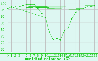 Courbe de l'humidit relative pour Kevo
