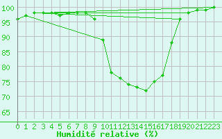 Courbe de l'humidit relative pour Croisette (62)