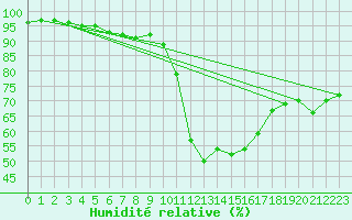 Courbe de l'humidit relative pour Palencia / Autilla del Pino