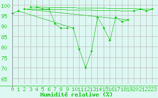 Courbe de l'humidit relative pour Tynset Ii