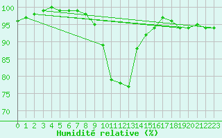 Courbe de l'humidit relative pour Holbeach