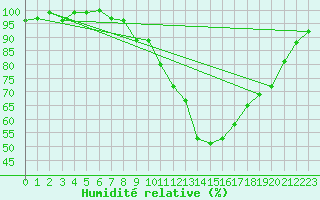 Courbe de l'humidit relative pour Merklingen