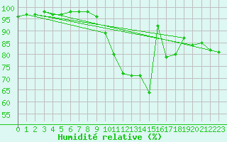 Courbe de l'humidit relative pour Roissy (95)