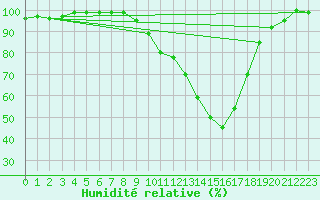 Courbe de l'humidit relative pour Valderredible, Polientes