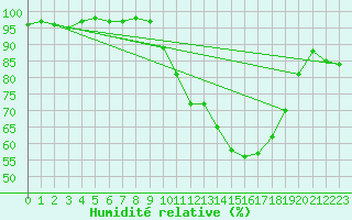 Courbe de l'humidit relative pour Kleine-Brogel (Be)