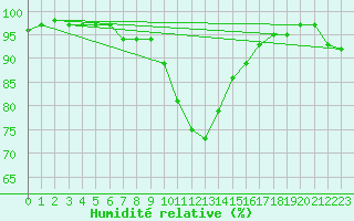 Courbe de l'humidit relative pour Nottingham Weather Centre