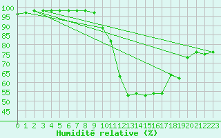 Courbe de l'humidit relative pour Mathaux-tape (10)