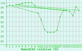 Courbe de l'humidit relative pour Retie (Be)