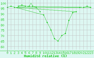 Courbe de l'humidit relative pour Logrono (Esp)