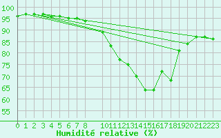 Courbe de l'humidit relative pour Lannion (22)