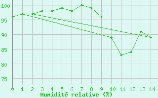 Courbe de l'humidit relative pour Villevieille (30)