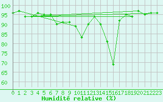 Courbe de l'humidit relative pour Scuol