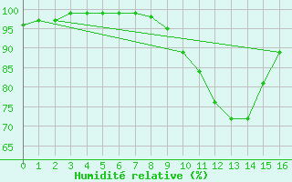 Courbe de l'humidit relative pour Aviemore