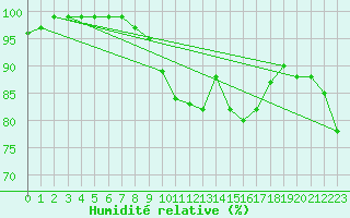 Courbe de l'humidit relative pour Leconfield