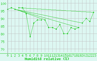 Courbe de l'humidit relative pour Cambrai / Epinoy (62)