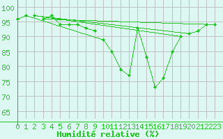 Courbe de l'humidit relative pour Angers-Beaucouz (49)