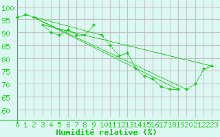 Courbe de l'humidit relative pour Dudince