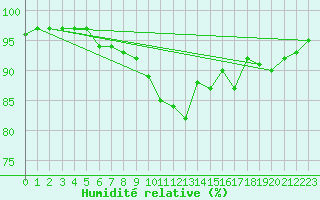 Courbe de l'humidit relative pour Bergerac (24)
