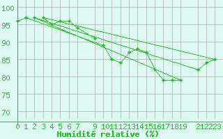 Courbe de l'humidit relative pour Lieksa Lampela