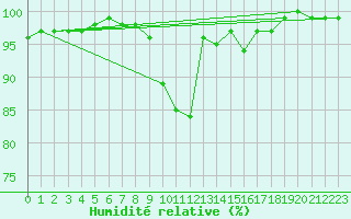 Courbe de l'humidit relative pour Aubenas - Lanas (07)