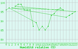 Courbe de l'humidit relative pour Redesdale