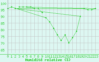 Courbe de l'humidit relative pour Sirdal-Sinnes