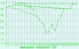 Courbe de l'humidit relative pour Johnstown Castle