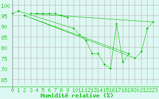 Courbe de l'humidit relative pour Landser (68)