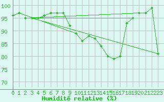 Courbe de l'humidit relative pour Donauwoerth-Osterwei.