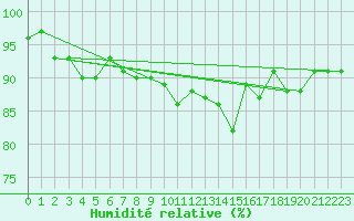 Courbe de l'humidit relative pour Shoream (UK)