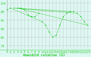 Courbe de l'humidit relative pour Brigueuil (16)