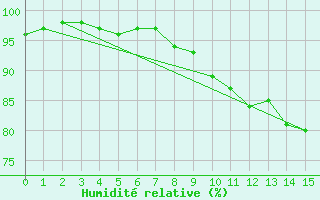 Courbe de l'humidit relative pour Langnau