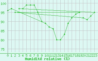 Courbe de l'humidit relative pour Bingley