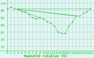 Courbe de l'humidit relative pour Melun (77)
